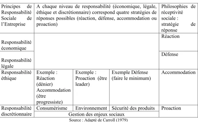 Tableau N°7: Le modèle de la performance sociale de Carroll (1979)  Principes  de 