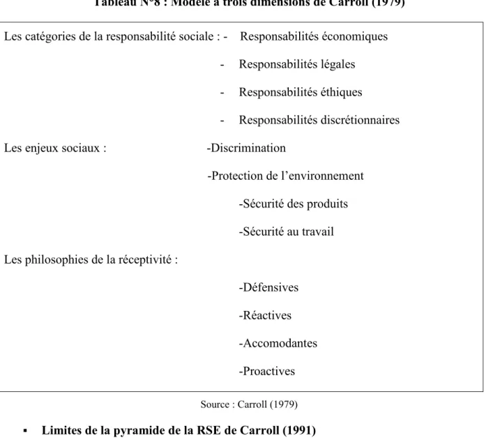Tableau N°8 : Modèle à trois dimensions de Carroll (1979)  Les catégories de la responsabilité sociale : -    Responsabilités économiques 