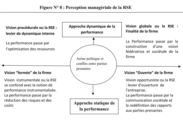 Figure N° 8 : Perception managériale de la RSE 