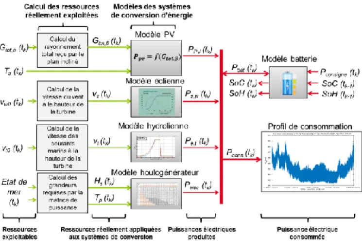 Figure 1 : Vue synthétique du système multi-sources étudié 