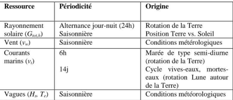 Tableau 2. Principaux cyles temporels des ressources  