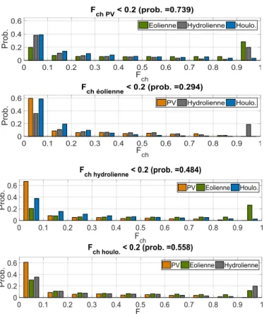 Figure 5 : Evaluation de la production des trois autres sources lorsqu’une  source produit peu 