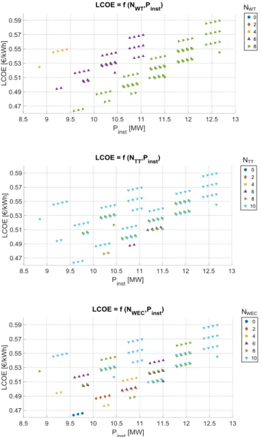 Figure 6 : Evaluation économique des solutions permettant de satisfaire la  demande (LPSP = 0%), distinguées selon la quantité de sources de production 