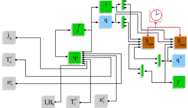 Fig. 5. Electron pressure profile at the shot end (red line model, blue dotted line Cronos).