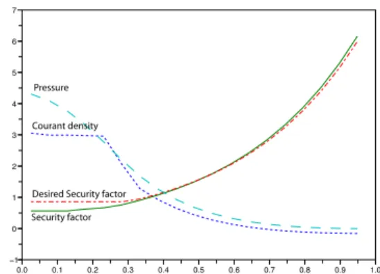 Fig. 6. Comparison of the security factor and the target at final time.