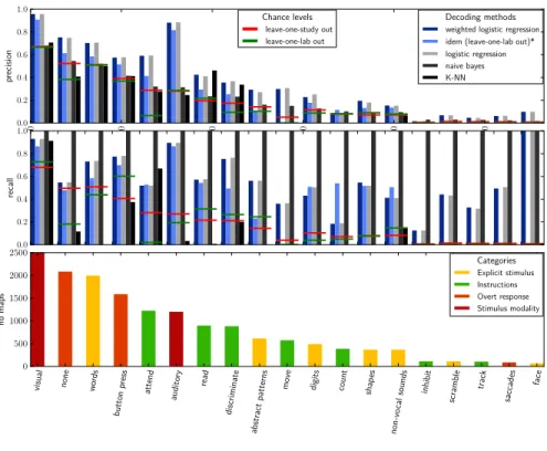Figure 2: Precision and recall for all terms per classification method, and term representation in the database