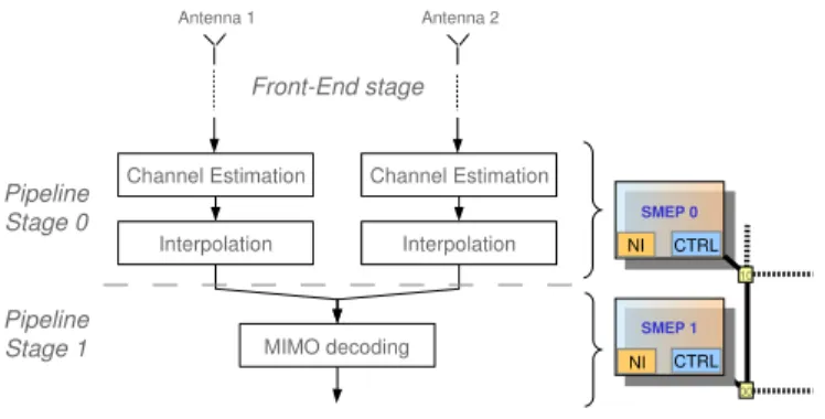 Fig. 5. Pipelined LTE modem with configuration sequences