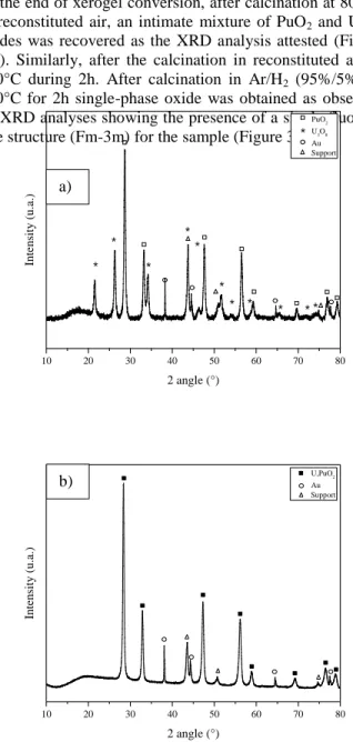 Fig.  2.  Flowsheet  of  “advanced  thermal  denitration  in  the  presence  of  organic  dditives”  synthesis  route  (photos  illustrate the case of the (U,Pu)O 2±δ  synthesis)