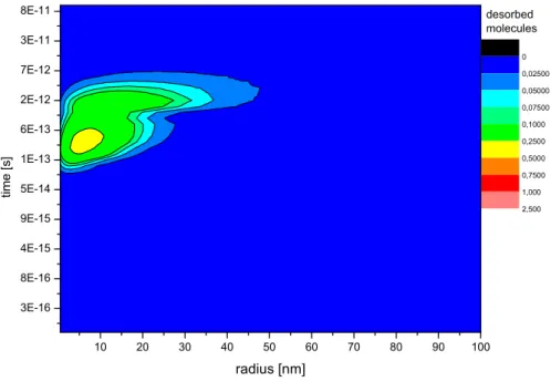 Fig. 3. Desorbed particles as a function of radius and time after the collision (corre- (corre-sponding to Fig