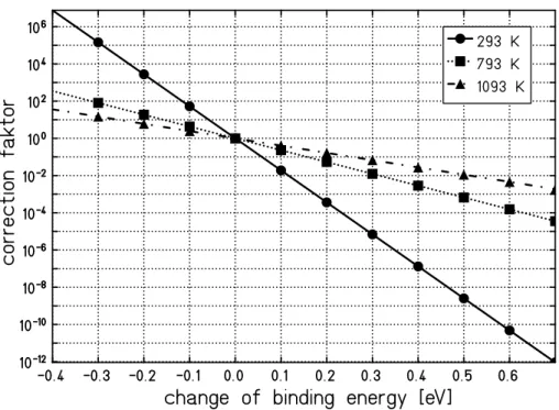 Fig. 7. Yield correction factor for different binding energies and temperatures.