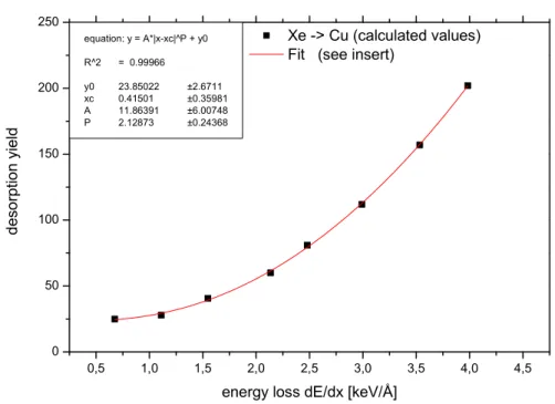 Fig. 9. Calculated desorption yield for different incident energies (energy loss) of Xe ions on Cu.