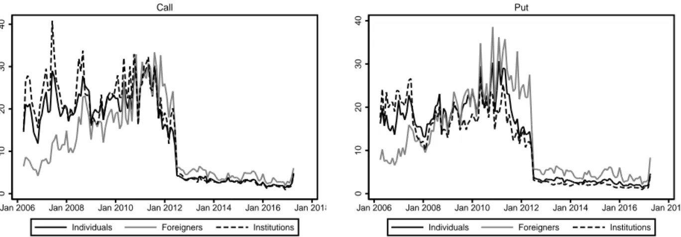 Figure 1.4: Monthly Call and Put option’s trading volume and value