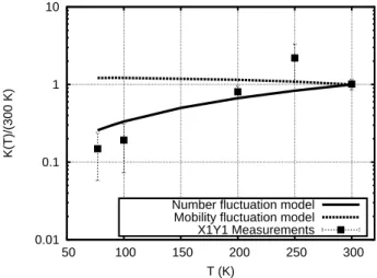 Fig. 4. Ratio K(T)/K(300 K) with K defined by equation 1 as a function of temperature