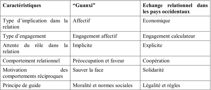 Tableau III-1 : Comparaison du “guanxi” et de l’échange relationnel (Sources : Lee et al., 2001)