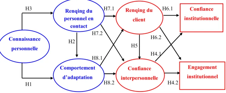 Figure IV-1 : Cadre de recherche 