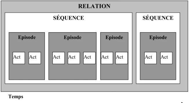 Figure I-1 : Les niveaux d’interaction dans une relation de Holmlund (1997) adaptés par Grönroos, (2004) 