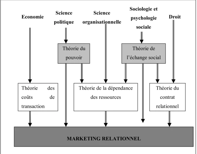Figure I-2 : Synthèse des fondements théoriques du marketing relationnel (Eiriz et Wilson, 2006)  I.1.2.4