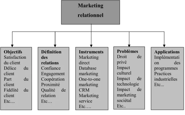 Figure I-3 : Analyse des objectifs du marketing relationnel, définitions,  instruments, problèmes et  applications du modèle de Lindgreen (2001) adaptées par Das (2009) 