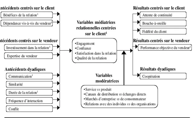 Figure I-4 : Cadre méta-analytique des variables médiatrices relationnelles (Palmatier et al., 2007) 