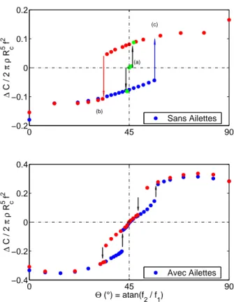 Fig. 5 –. Cycle d’hyst´er´esis mesur´e avec et sans ailettes. En abscisse, angle Θ dans le plan f 1 − f 2 