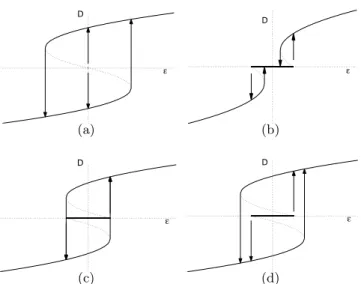 Fig. 6 –. Diagramme de stabilit´e des solutions de l’´equation d’amplitude consid´er´ee pour : (a)  c = 0