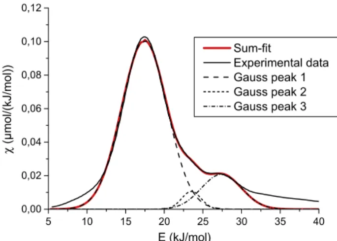Fig. 1. Energy site distribution function in Rudzinsky–Jagiello approximation.
