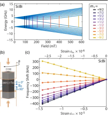 FIG. 1. (a) Energy levels of Si:Bi spin eigenstates as a function of magnetic field, with the ten allowed ESR transitions at 9.7 GHz highlighted and labeled according to their high-field nuclear spin projection m I 