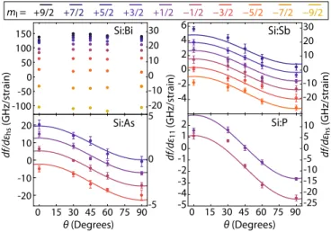 FIG. 4. Extracted linear fit gradients df=d ϵ 11 for each transition for all four donors under consideration as a function of the angle of B 0 with respect to the crystal θ 