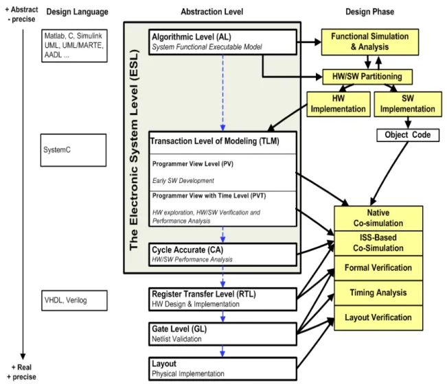Figure 2.1: Typical SoC Design Flow Phases and Abstraction Levels