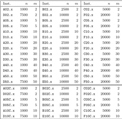 Tab. 3.1 – D´ etail des instances de test : 1 ≤x≤ 4.