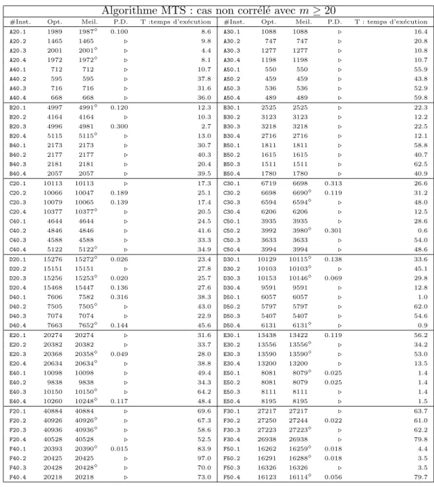 Tab. 3.4 – Performance de l’approche recherche ` a profondeur multiple (MTS) sur les instances non corr´ el´ ees avec m ≥ 20 (classes).