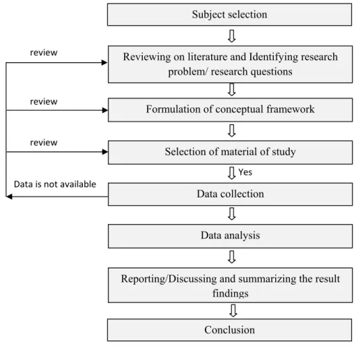 Figure 1.1: Research Methodology  