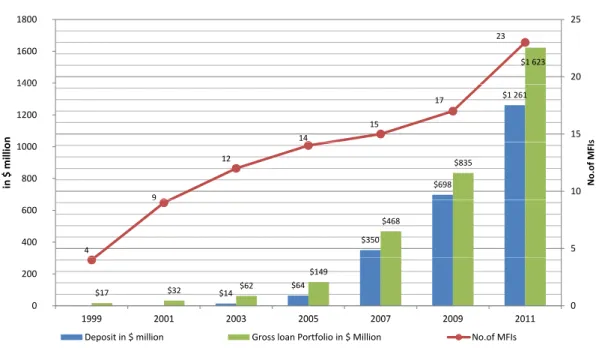 Figure 2.3: The Growth of MFIs in Cambodia 251800     $1 62323 1400 201600     $1 261 14 15 17 151200    1400     sn $698 $835 9 12 10800    1000     No.of MFIsin $ millio $350 $468 4 9400     5600     $14 $64$17$32$62 $149 00    200     1999 2001 2003 200