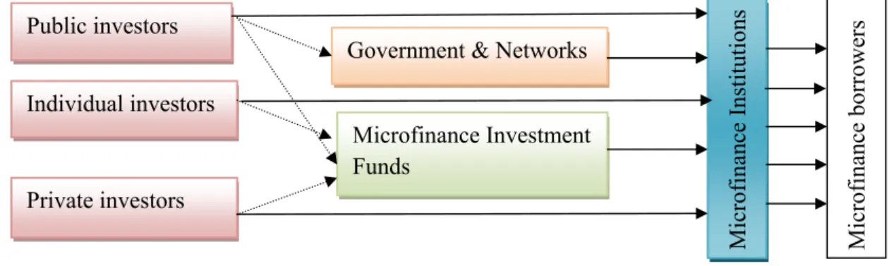 Figure 2.5: Landscape of Foreign Investment in Microfinance
