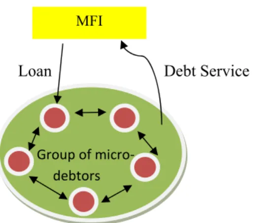 Figure 2.9: An Example of Group Lending Approach