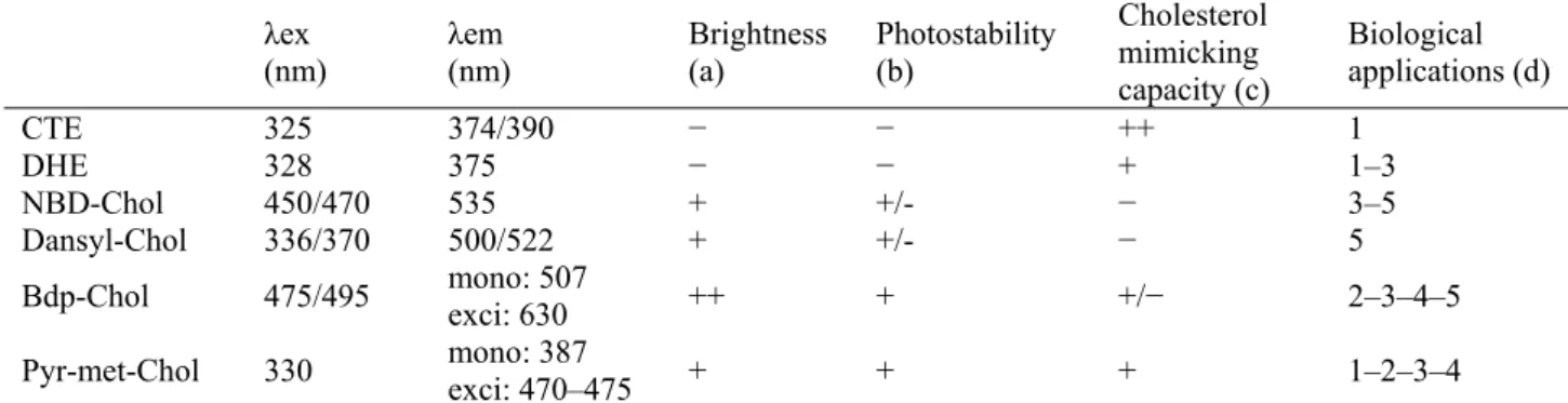 Table 1. Photochemical and biophysical properties of the main fluorescent cholesterol  derivatives, and their typical biological applications.