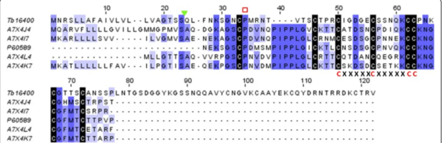 Figure 11 Amino acid sequence of venom waprins from T. bicarinatum and snake species. The waprin-like sequence from T