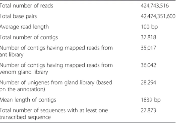 Table 1 Summary of the T. bicarinatum trascriptome cDNA libraries from venom gland and the whole body tissues