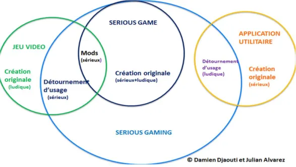 Figure 1 : Le serious gaming