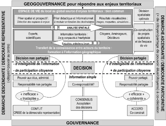 Figure 3 : Schémas de Géogouvernance 