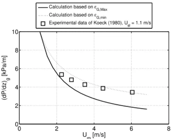 Fig. 3. Upper and lower limits for the gravitational pressure gradient by combining equation 3 with the upper and lower limit estimates for the void fraction