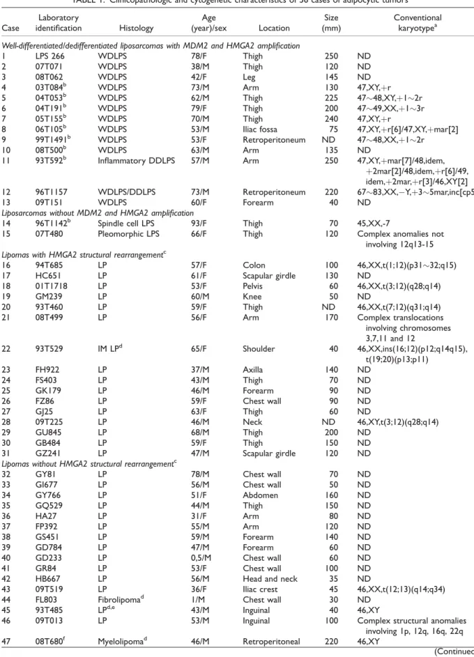 TABLE 1. Clinicopathologic and cytogenetic characteristics of 56 cases of adipocytic tumors Case Laboratory identiﬁcation Histology Age (year)/sex Location Size (mm) Conventionalkaryotypea Well-differentiated/dedifferentiated liposarcomas with MDM2 and HMG