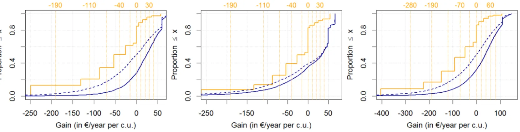 Figure 3.2 – CDF of objective (dark blue) vs. subjective (orange) net gains from our Tax &amp;