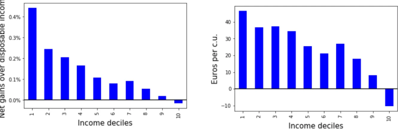 Figure 3.3 – Average net gain of the carbon tax and dividend policy, by income decile (computed using Insee data).