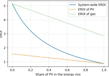 Figure 2.2 – EROIs in the two-technology model in function of the share p of PV in the energy mix.