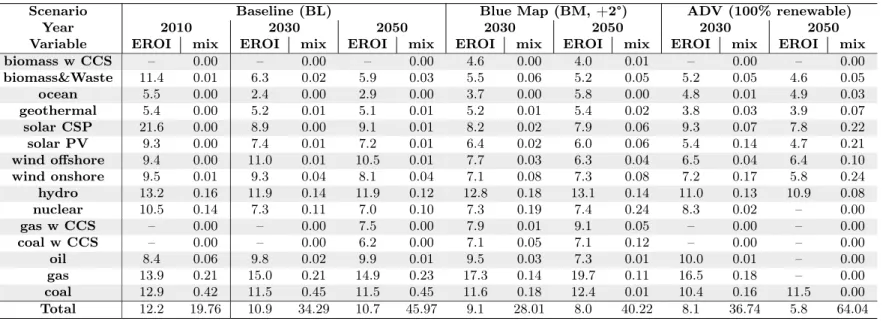 Table 3.2 – EROIs and share in electricity mix of electric technologies in the model THEMIS for different scenarios and years.