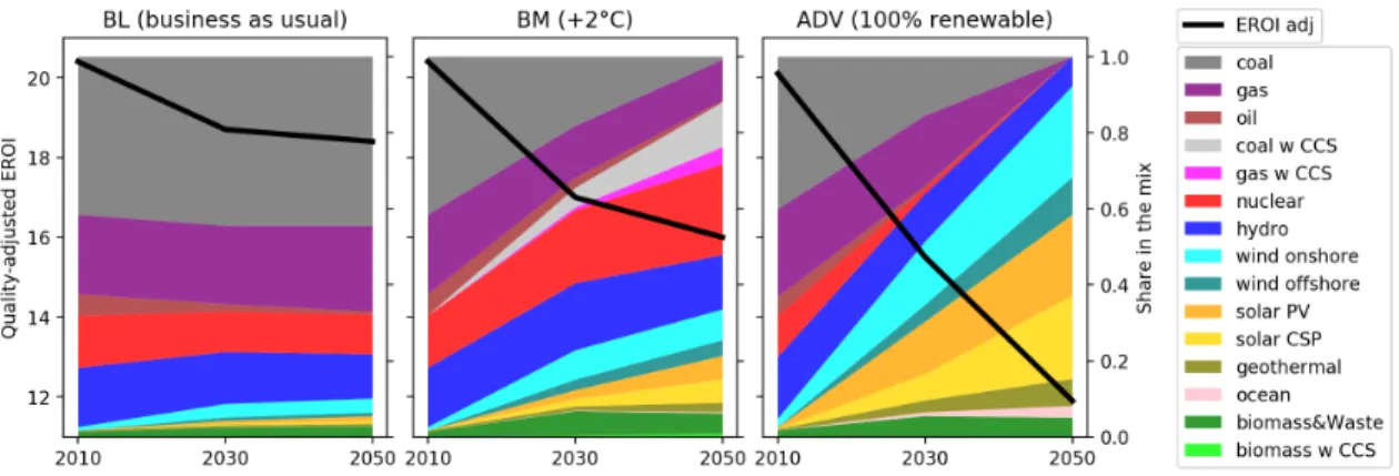 Figure C.1 – Evolution of global quality-adjusted EROIs (with a factor 2.6 for electricity) and mixes of electricity for different scenarios.