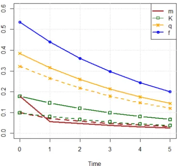 Figure 3.1 – Resource extraction, green capital and consumption paths for two different recycling rates : continuous lines for δ = 0.5 , dashed lines for δ = 0.1 (see calibration footnote 23).