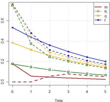 Figure 3.2 – Resource extraction, green capital and consumption paths for two endowments in green capital : continuous lines for K −1 = 0 , dashed lines for K −1 = 1.5 (see calibration footnote 23).