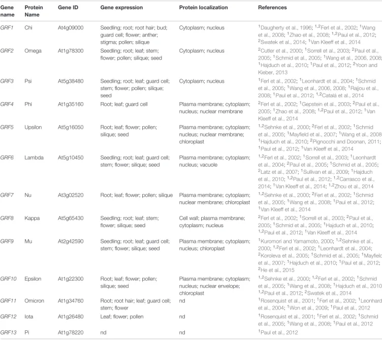 TABLE 1 | Expression and subcellular localization of Arabidopsis thaliana 14-3-3 proteins.